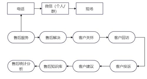 自動(dòng)化測試產(chǎn)品售后服務(wù)方案策略與實(shí)施及項(xiàng)目策劃與公關(guān)服務(wù)