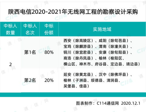 陜西電信啟動無線網絡建設全周期項目集采，強化通信基礎設施布局